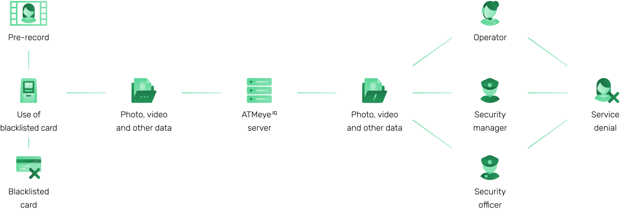 Usage of cards from the “black list”