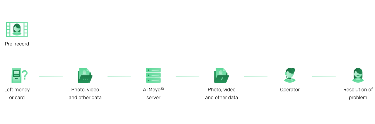 Dispute resolution with customers